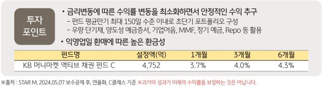 'kb 머니마켓 액티브' 펀드의 주요 특징과 투자포인트.